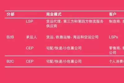 普華永道：物流業(yè)的未來——模式轉變