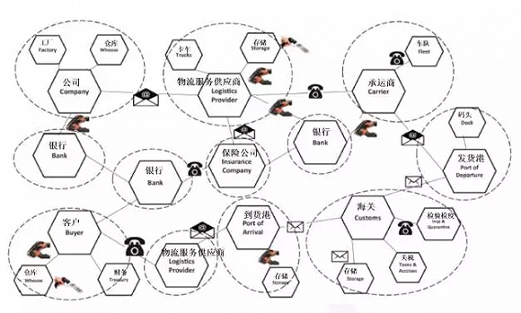 物流 | 王國文：區(qū)塊供應(yīng)鏈時代即將來臨